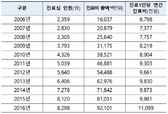최근 10년간 건강보험 에이즈 항목별 진료현황(국민건강보험공단 제공)
